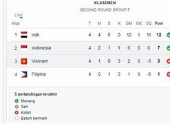 Klasemen Kualifikasi Piala Dunia 2026 Zona Asia Tenggara